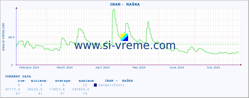  ::  IBAR -  RAŠKA :: height |  |  :: last year / one day.