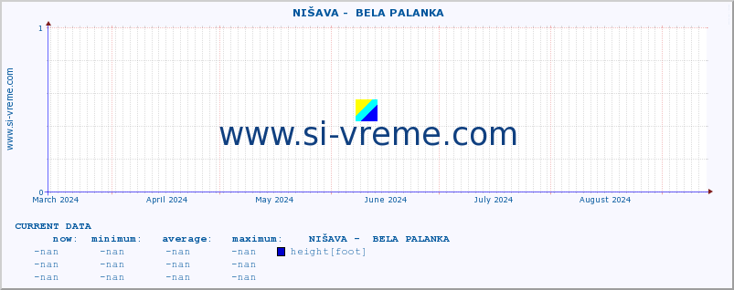  ::  NIŠAVA -  BELA PALANKA :: height |  |  :: last year / one day.