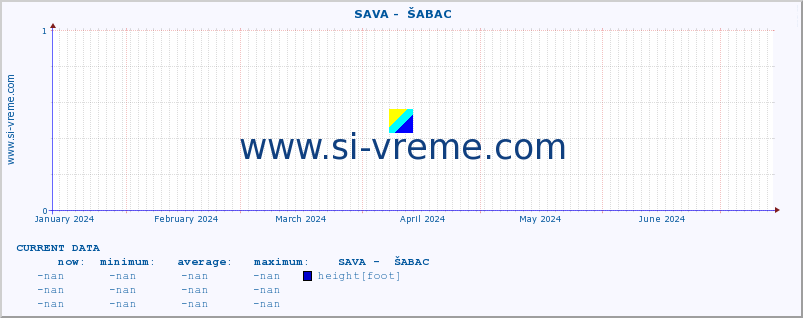  ::  SAVA -  ŠABAC :: height |  |  :: last year / one day.