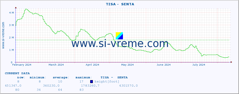  ::  TISA -  SENTA :: height |  |  :: last year / one day.