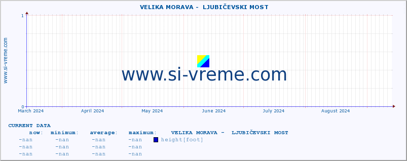  ::  VELIKA MORAVA -  LJUBIČEVSKI MOST :: height |  |  :: last year / one day.