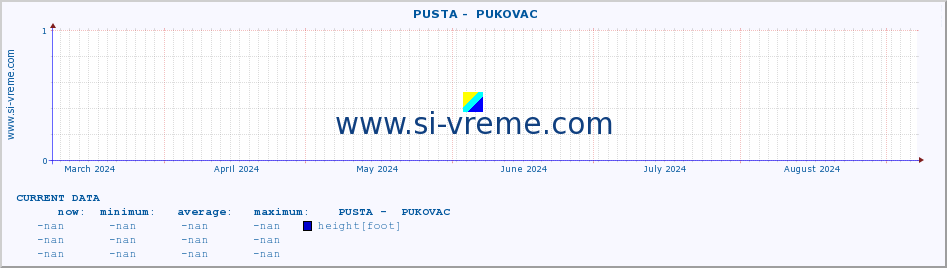  ::  PUSTA -  PUKOVAC :: height |  |  :: last year / one day.