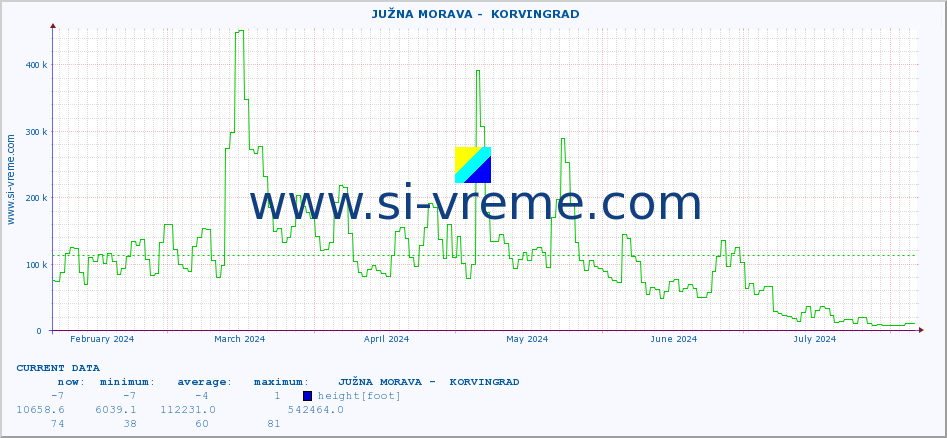  ::  JUŽNA MORAVA -  KORVINGRAD :: height |  |  :: last year / one day.