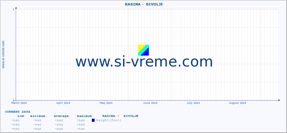  ::  RASINA -  BIVOLJE :: height |  |  :: last year / one day.