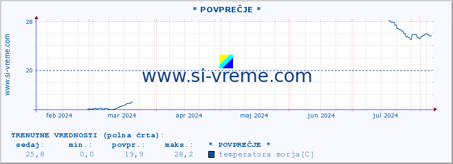 POVPREČJE :: * POVPREČJE * :: temperatura morja :: zadnje leto / en dan.