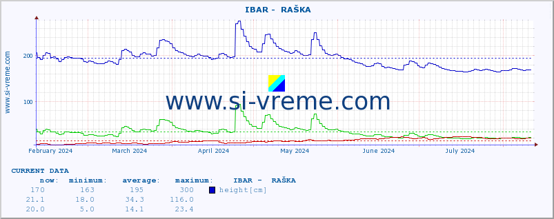  ::  IBAR -  RAŠKA :: height |  |  :: last year / one day.