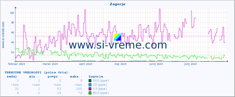 POVPREČJE :: Zagorje :: SO2 | CO | O3 | NO2 :: zadnje leto / en dan.