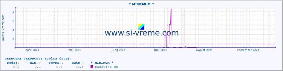 POVPREČJE :: * MINIMUM * :: padavine :: zadnje leto / en dan.