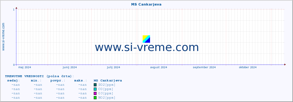 POVPREČJE :: MS Cankarjeva :: SO2 | CO | O3 | NO2 :: zadnje leto / en dan.