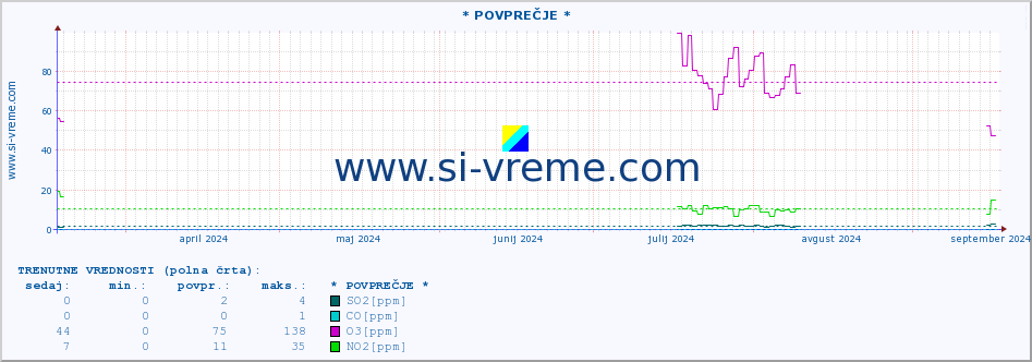 POVPREČJE :: * POVPREČJE * :: SO2 | CO | O3 | NO2 :: zadnje leto / en dan.