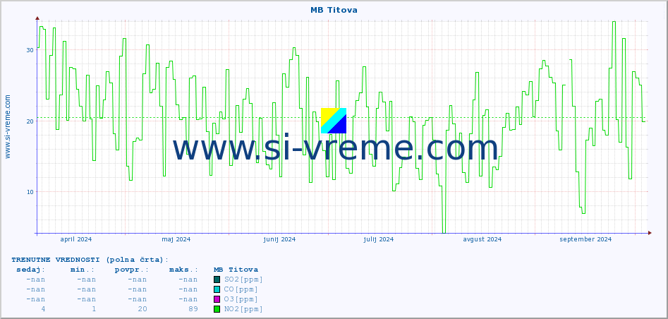 POVPREČJE :: MB Titova :: SO2 | CO | O3 | NO2 :: zadnje leto / en dan.