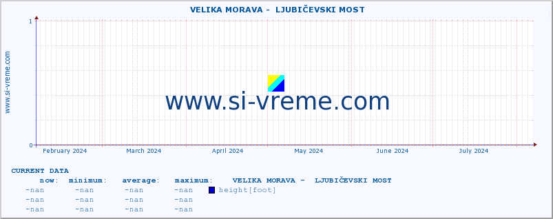  ::  VELIKA MORAVA -  LJUBIČEVSKI MOST :: height |  |  :: last year / one day.