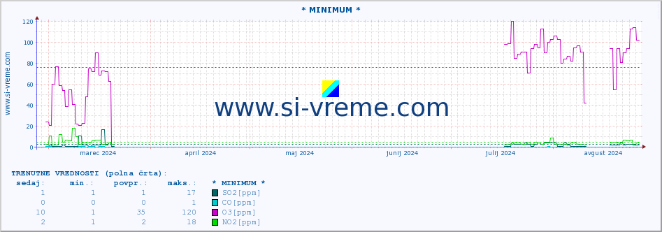 POVPREČJE :: * MINIMUM * :: SO2 | CO | O3 | NO2 :: zadnje leto / en dan.