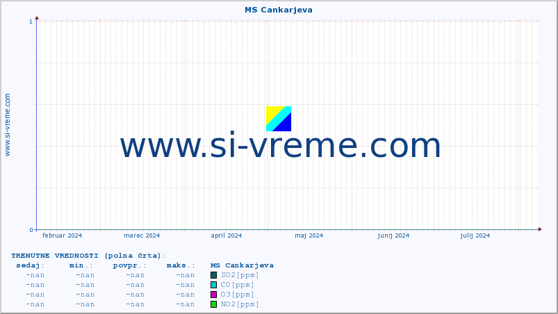 POVPREČJE :: MS Cankarjeva :: SO2 | CO | O3 | NO2 :: zadnje leto / en dan.