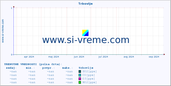 POVPREČJE :: Trbovlje :: SO2 | CO | O3 | NO2 :: zadnje leto / en dan.