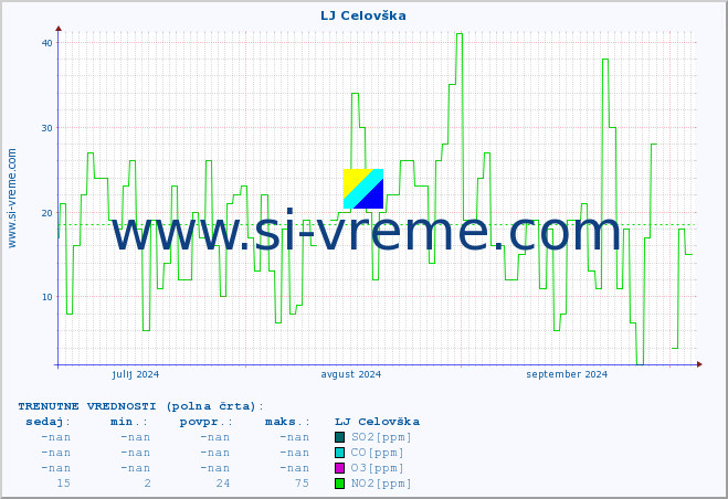 POVPREČJE :: LJ Celovška :: SO2 | CO | O3 | NO2 :: zadnje leto / en dan.