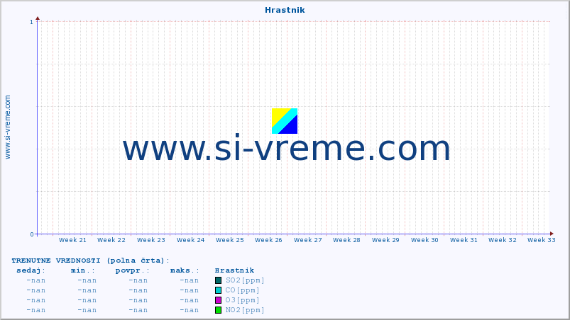 POVPREČJE :: Hrastnik :: SO2 | CO | O3 | NO2 :: zadnje leto / en dan.