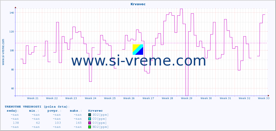 POVPREČJE :: Krvavec :: SO2 | CO | O3 | NO2 :: zadnje leto / en dan.