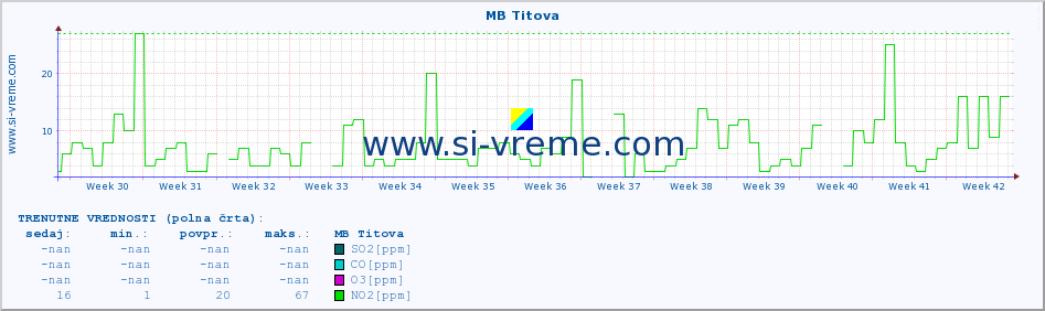 POVPREČJE :: MB Titova :: SO2 | CO | O3 | NO2 :: zadnje leto / en dan.