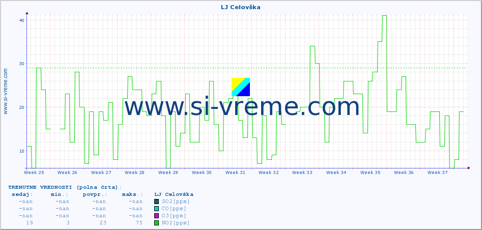 POVPREČJE :: LJ Celovška :: SO2 | CO | O3 | NO2 :: zadnje leto / en dan.