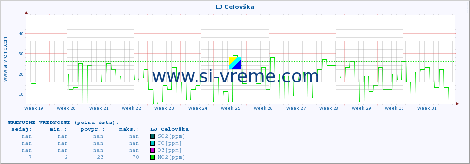 POVPREČJE :: LJ Celovška :: SO2 | CO | O3 | NO2 :: zadnje leto / en dan.