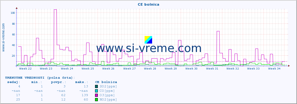 POVPREČJE :: CE bolnica :: SO2 | CO | O3 | NO2 :: zadnje leto / en dan.