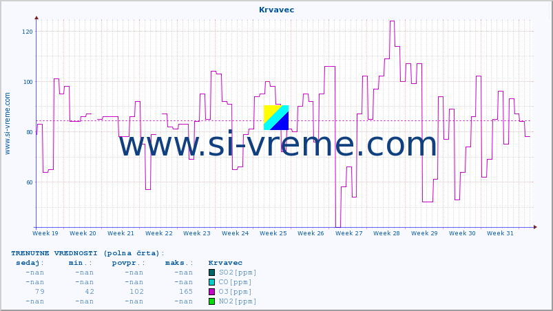 POVPREČJE :: Krvavec :: SO2 | CO | O3 | NO2 :: zadnje leto / en dan.