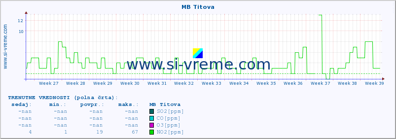 POVPREČJE :: MB Titova :: SO2 | CO | O3 | NO2 :: zadnje leto / en dan.