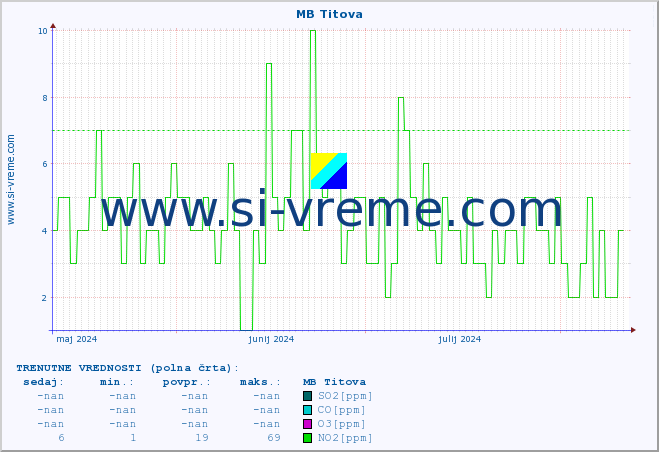 POVPREČJE :: MB Titova :: SO2 | CO | O3 | NO2 :: zadnje leto / en dan.