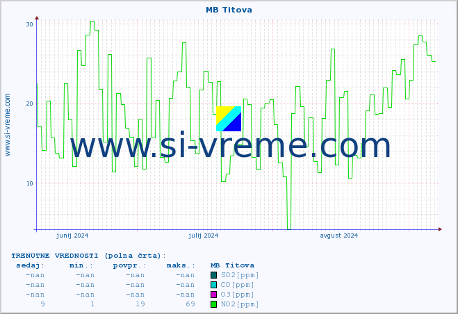 POVPREČJE :: MB Titova :: SO2 | CO | O3 | NO2 :: zadnje leto / en dan.