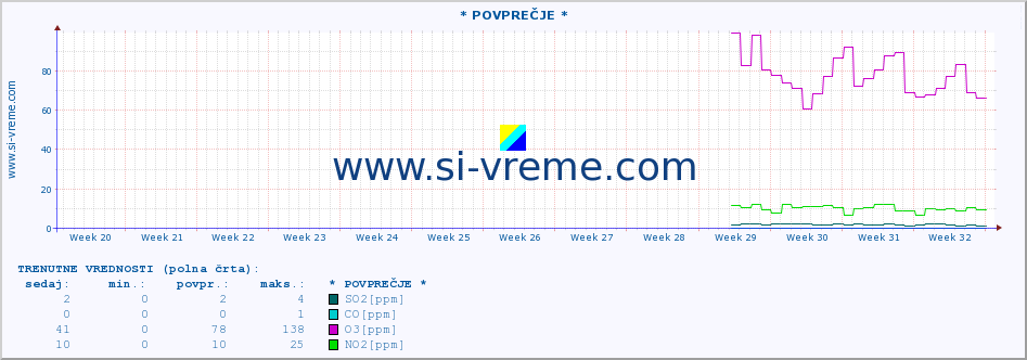 POVPREČJE :: * POVPREČJE * :: SO2 | CO | O3 | NO2 :: zadnje leto / en dan.