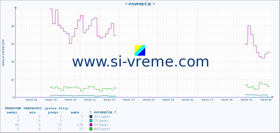 POVPREČJE :: * POVPREČJE * :: SO2 | CO | O3 | NO2 :: zadnje leto / en dan.