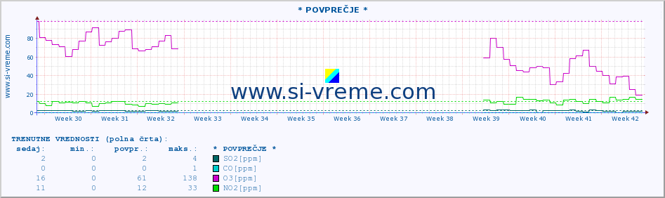 POVPREČJE :: * POVPREČJE * :: SO2 | CO | O3 | NO2 :: zadnje leto / en dan.