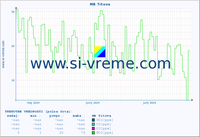 POVPREČJE :: MB Titova :: SO2 | CO | O3 | NO2 :: zadnje leto / en dan.
