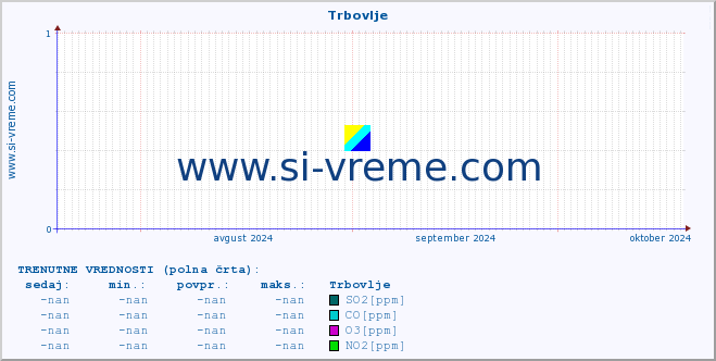 POVPREČJE :: Trbovlje :: SO2 | CO | O3 | NO2 :: zadnje leto / en dan.