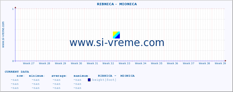  ::  RIBNICA -  MIONICA :: height |  |  :: last year / one day.