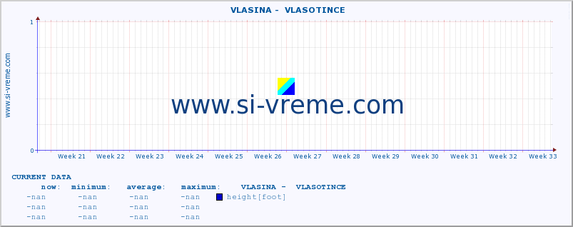  ::  VLASINA -  VLASOTINCE :: height |  |  :: last year / one day.