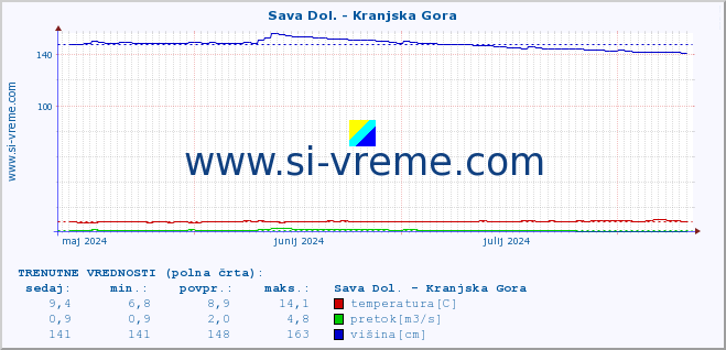 POVPREČJE :: Sava Dol. - Kranjska Gora :: temperatura | pretok | višina :: zadnje leto / en dan.