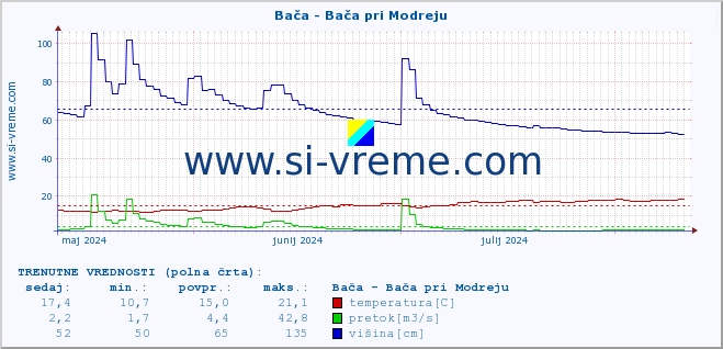 POVPREČJE :: Bača - Bača pri Modreju :: temperatura | pretok | višina :: zadnje leto / en dan.