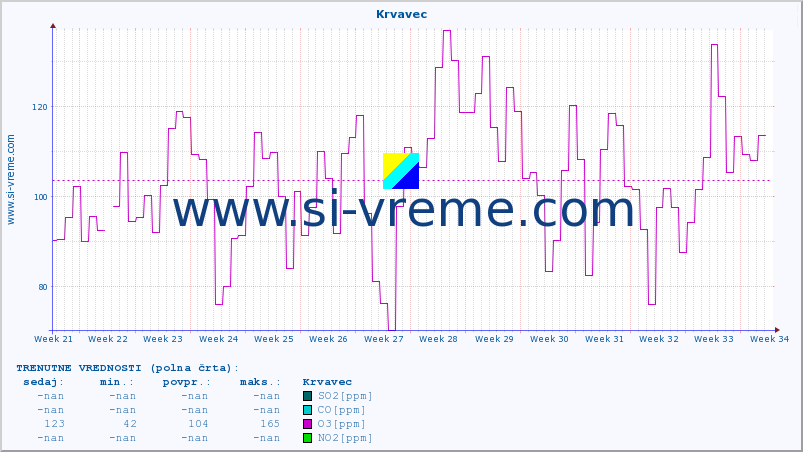 POVPREČJE :: Krvavec :: SO2 | CO | O3 | NO2 :: zadnje leto / en dan.