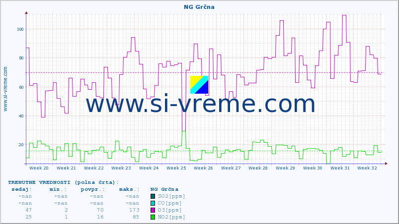 POVPREČJE :: NG Grčna :: SO2 | CO | O3 | NO2 :: zadnje leto / en dan.
