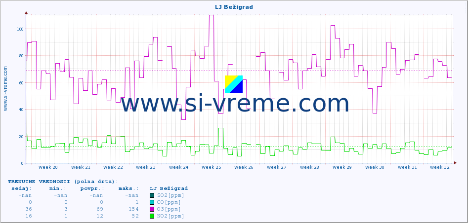 POVPREČJE :: LJ Bežigrad :: SO2 | CO | O3 | NO2 :: zadnje leto / en dan.