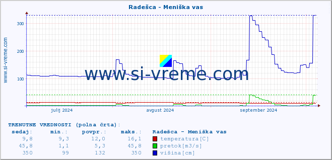 POVPREČJE :: Radešca - Meniška vas :: temperatura | pretok | višina :: zadnje leto / en dan.