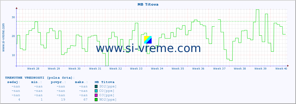 POVPREČJE :: MB Titova :: SO2 | CO | O3 | NO2 :: zadnje leto / en dan.