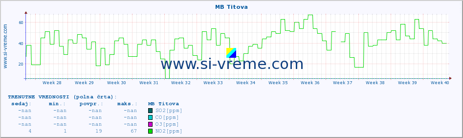 POVPREČJE :: MB Titova :: SO2 | CO | O3 | NO2 :: zadnje leto / en dan.