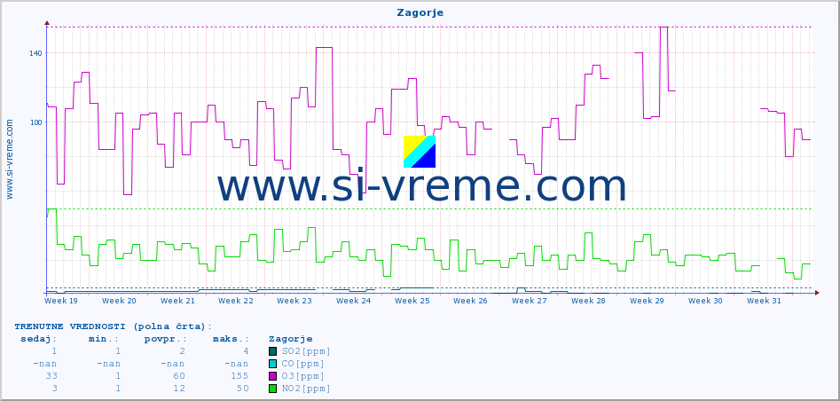 POVPREČJE :: Zagorje :: SO2 | CO | O3 | NO2 :: zadnje leto / en dan.