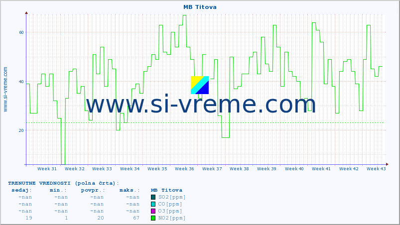 POVPREČJE :: MB Titova :: SO2 | CO | O3 | NO2 :: zadnje leto / en dan.