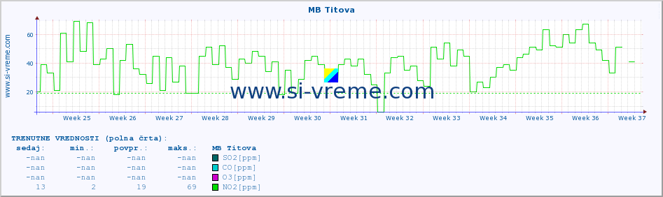 POVPREČJE :: MB Titova :: SO2 | CO | O3 | NO2 :: zadnje leto / en dan.