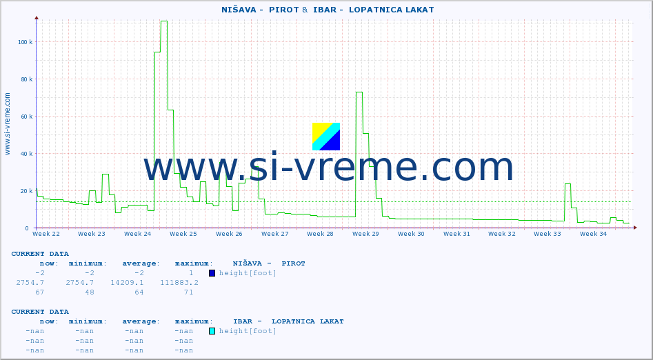  ::  NIŠAVA -  PIROT &  IBAR -  LOPATNICA LAKAT :: height |  |  :: last year / one day.