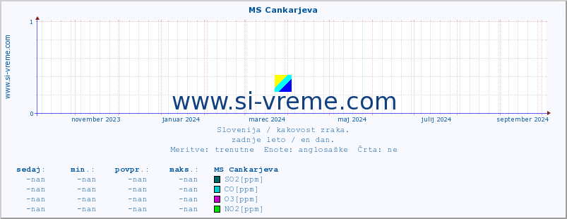 POVPREČJE :: MS Cankarjeva :: SO2 | CO | O3 | NO2 :: zadnje leto / en dan.